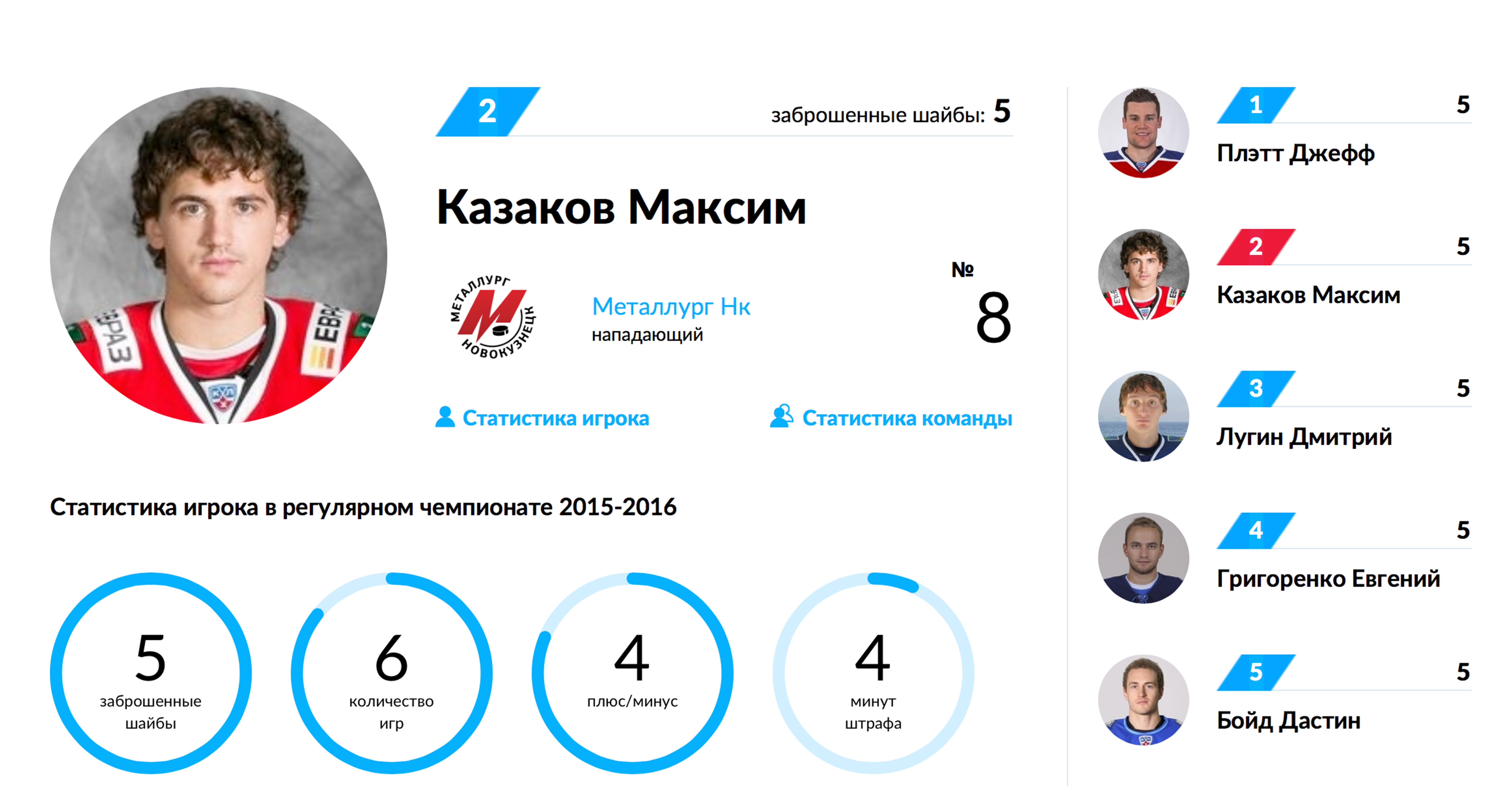 Больше чем Максим Казаков, в КХЛ никто не забивает!